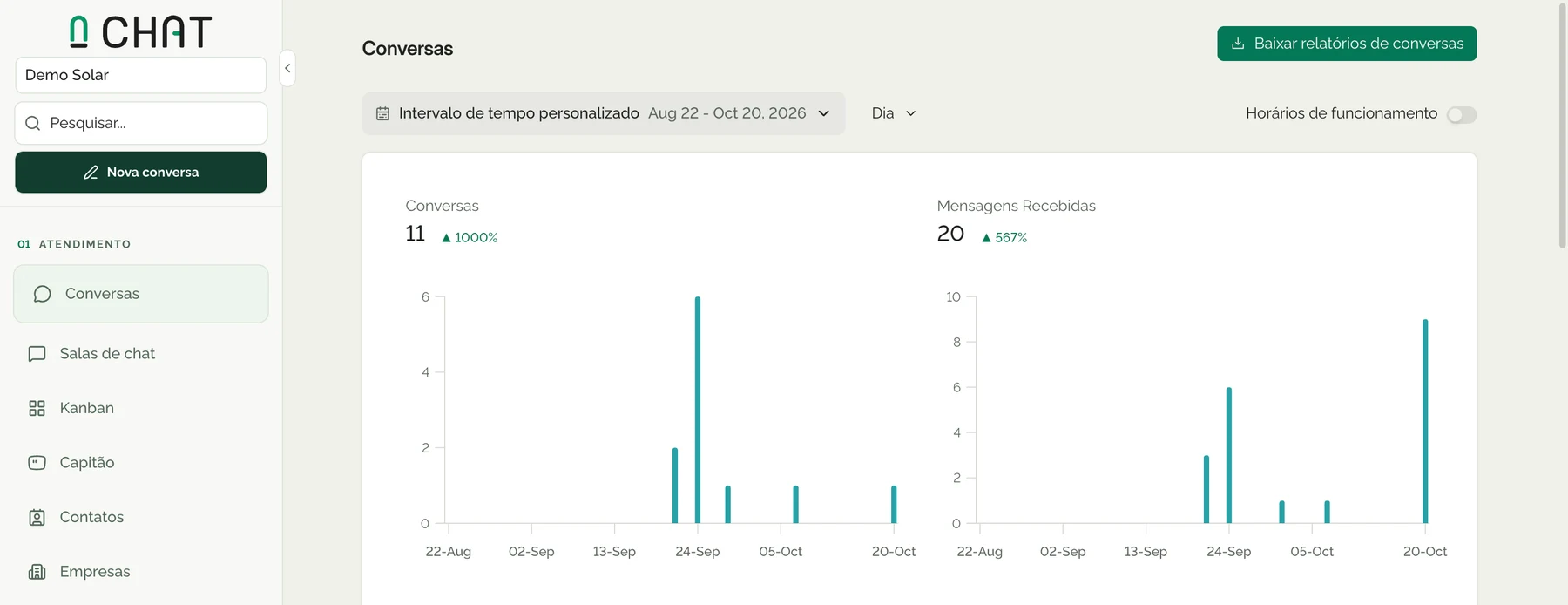 Arco Chat: relatório de conversas e mensagens recebidas por dia