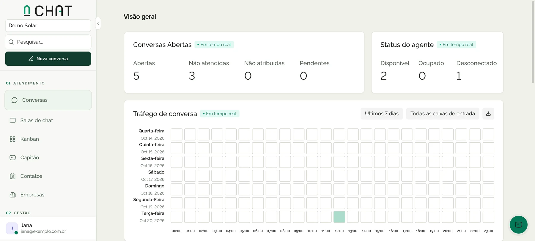 Arco Chat: visão geral com conversas abertas, não atendidas e status dos atendentes